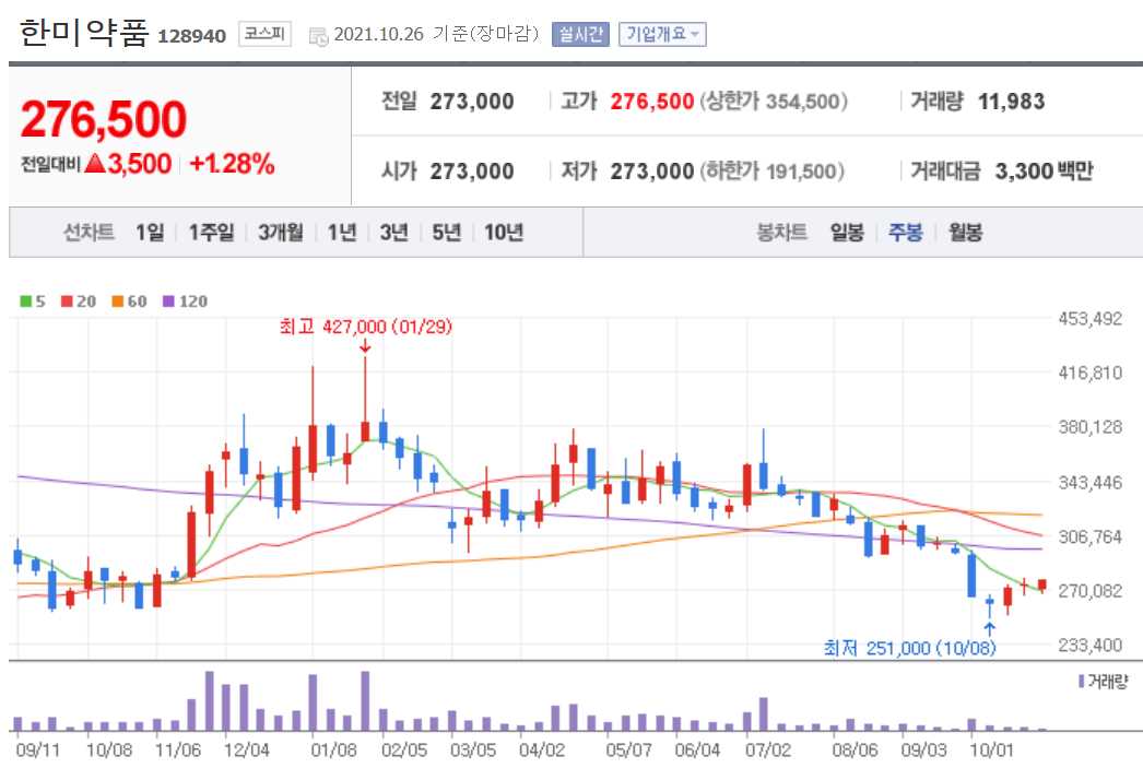 먹는 코로나치료제 관련주 대장주