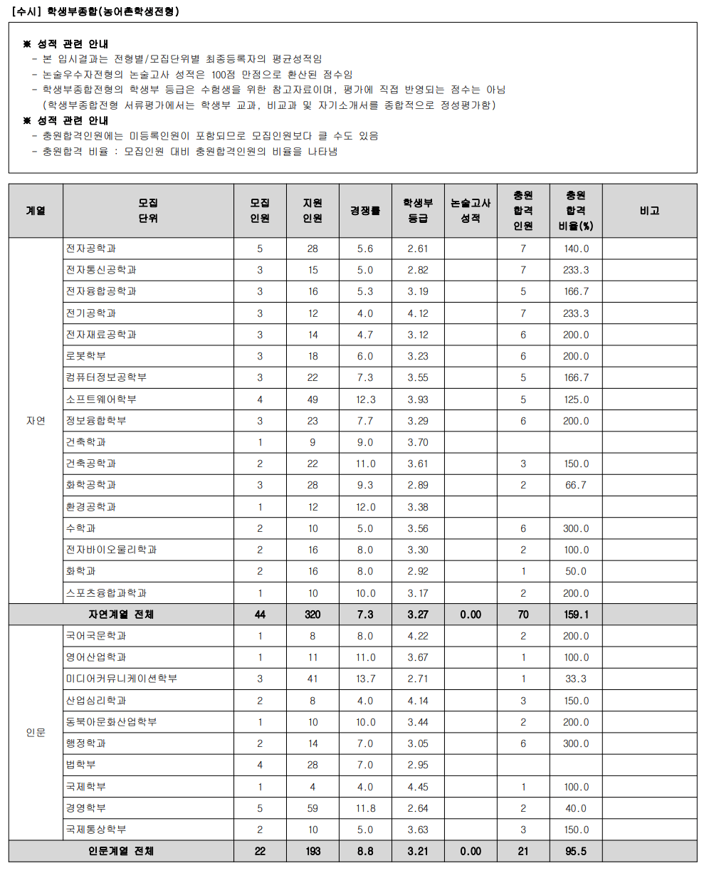 2023광운대 학종 농어촌 충원율