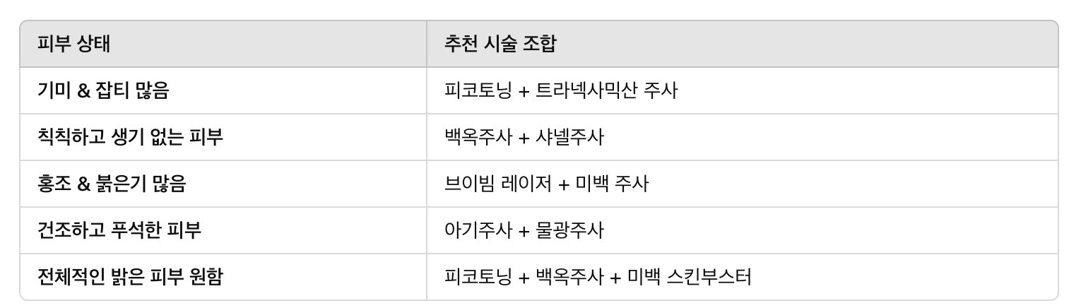 시술 추천 조합 (시너지 극대화)