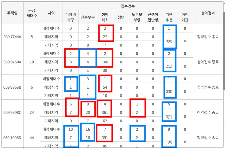 전주-라비온드-특별공급-결과-빨간색박스는-경쟁률이-있는-타입이고-파란색은-경쟁률이-없는-타입-전용39-전용-59