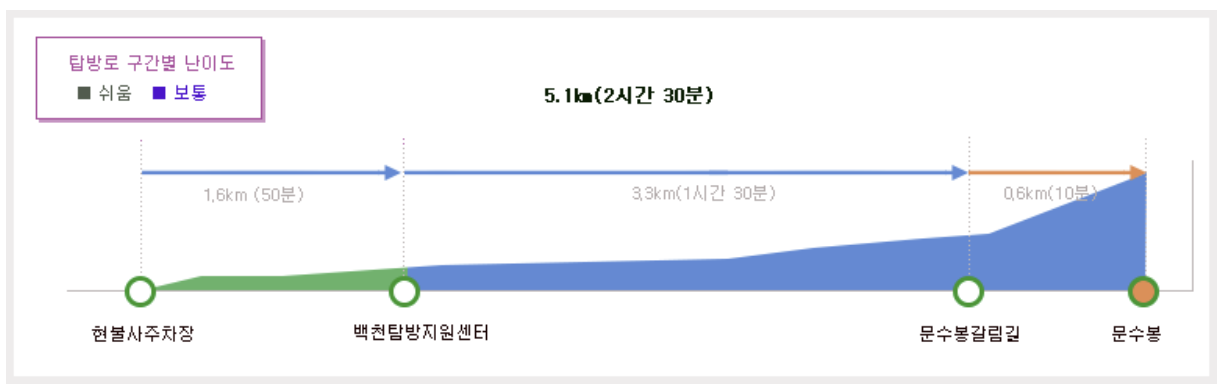 태백산 탐방코스∣유일사 당골 금대봉 탐방로 예약 (출처 : 태백산 국립공원 홈페이지)