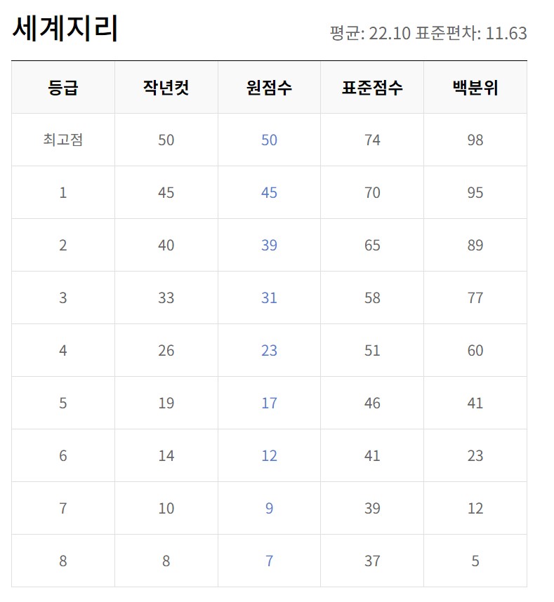 5월모의고사 등급컷