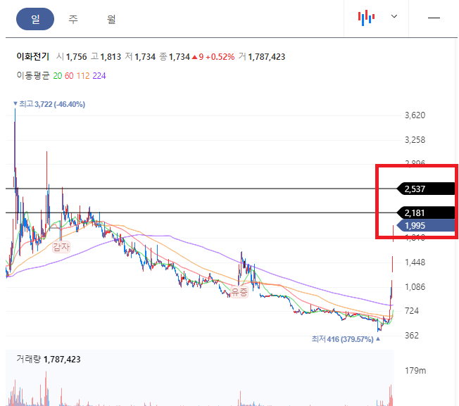 이화전기 일봉차트