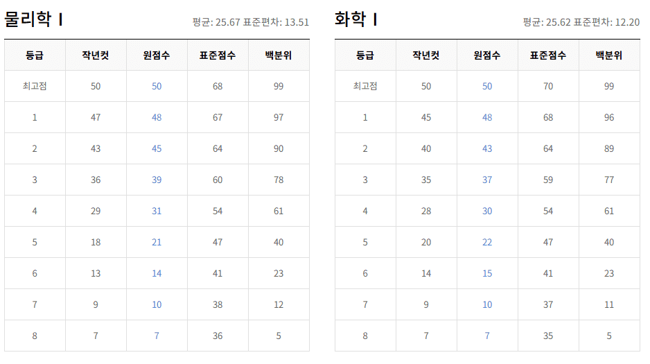 고3 물리학I, 화학I 등급컷