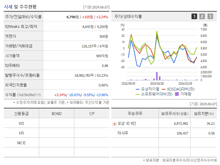 오상자이엘_기업개요