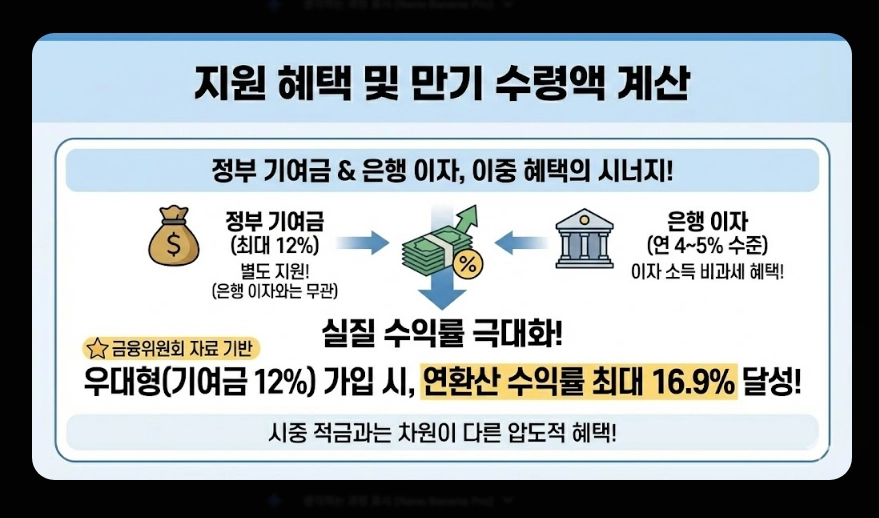 청년미래적금(출시 일정, 수령액 계산, 가입 조건)(+ 2026년 신규 출시 배경)