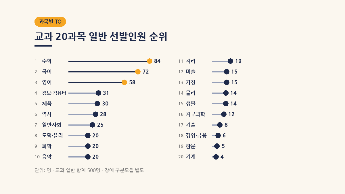 2027 인천 중등임용 과목별 TO 순위