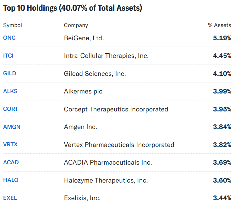 First Trust NYSE Arca Biotechnology Index Fund (FBT)
