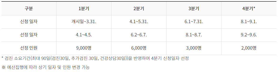심층 건강 진단 지원금 신청 방법