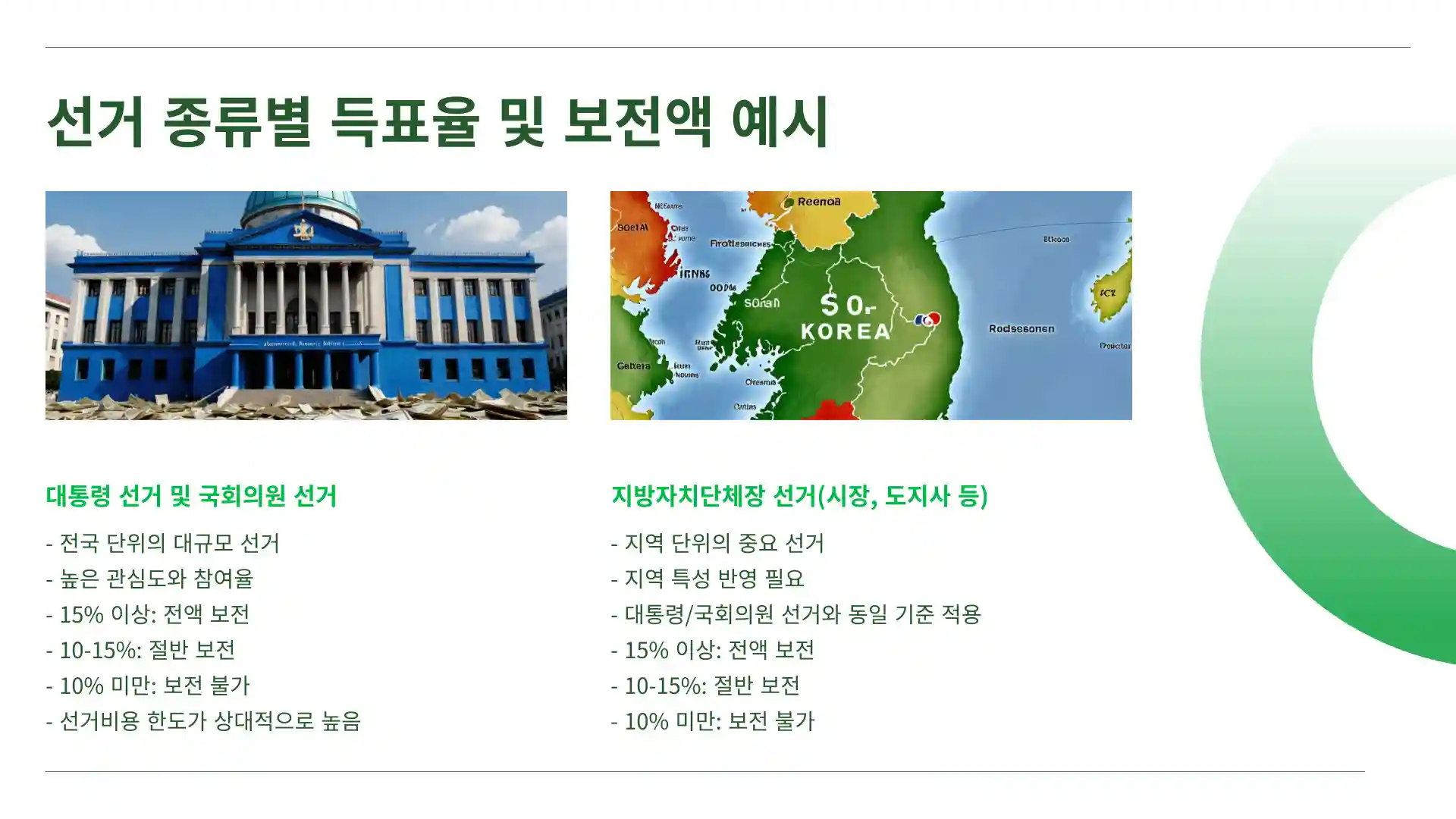 선거비용 보전 득표율