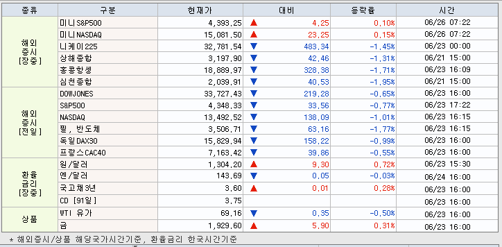 6.26 해외증시 동향