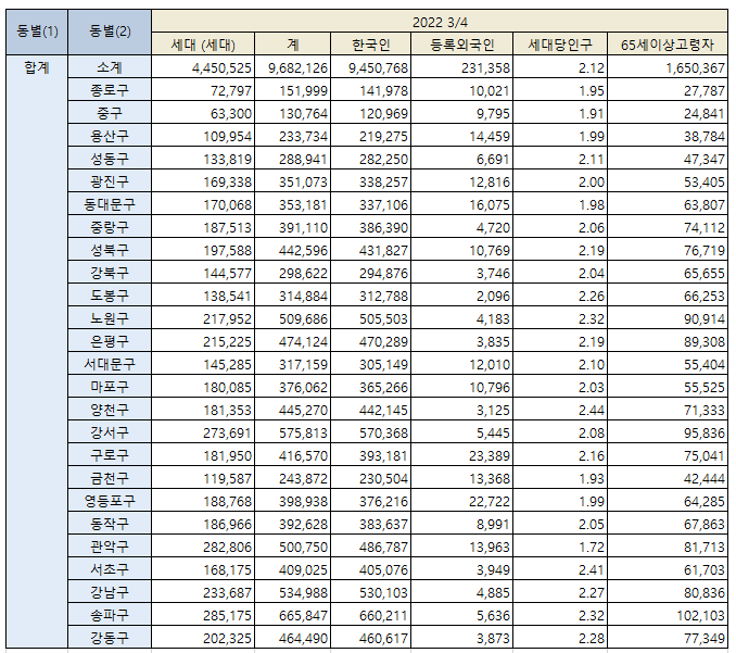 서울특별시 2022년 3/4분기 구별 (한국인, 등록외국인, 세대당인구, 65세이상 고령) 인구