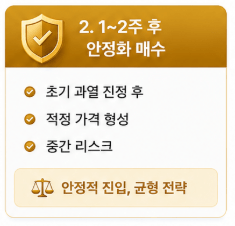 2.1~2주 후 안정화 매수