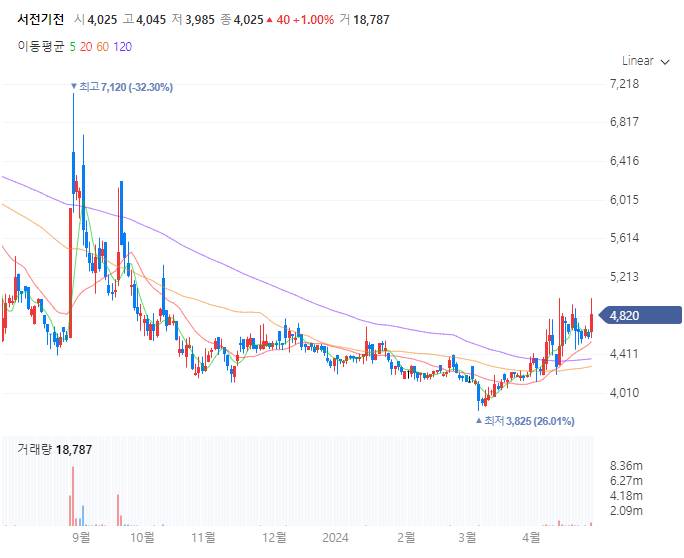 서진기전 주가
