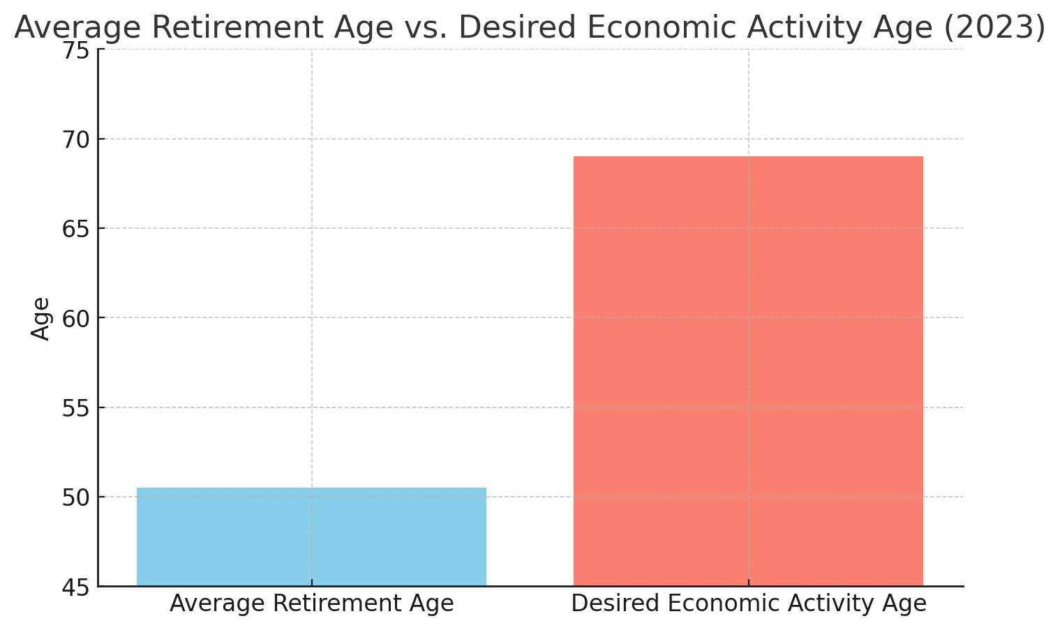 평균 퇴직 연령과 경제활동 희망 연령 비교