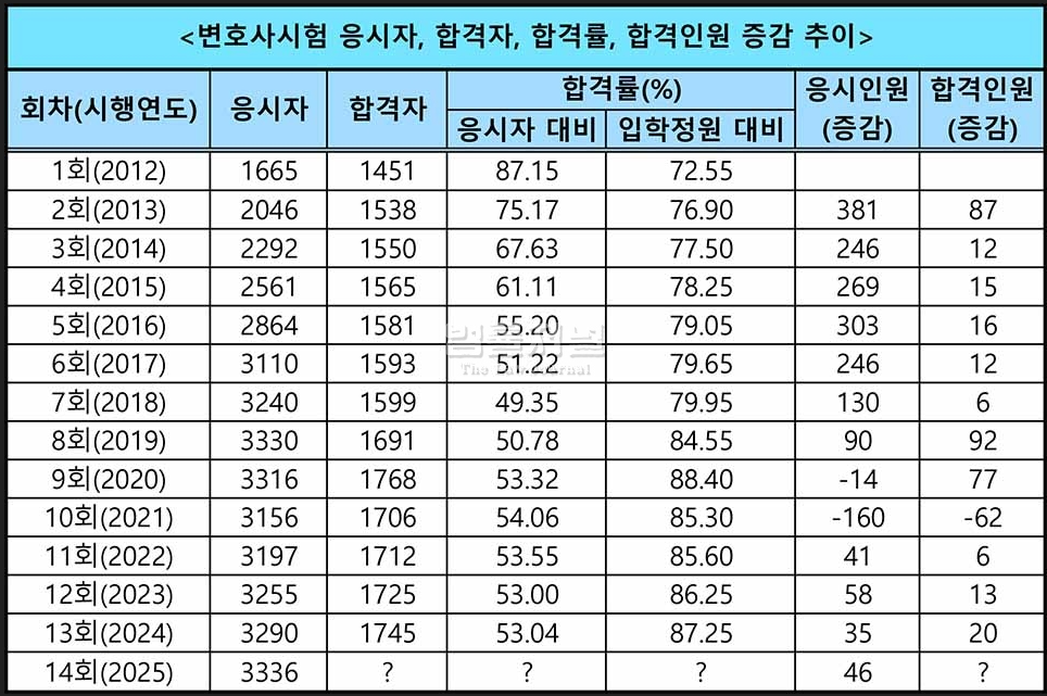 14회 변호사시험 발표 일정 난이도 합격자 결과 합격률