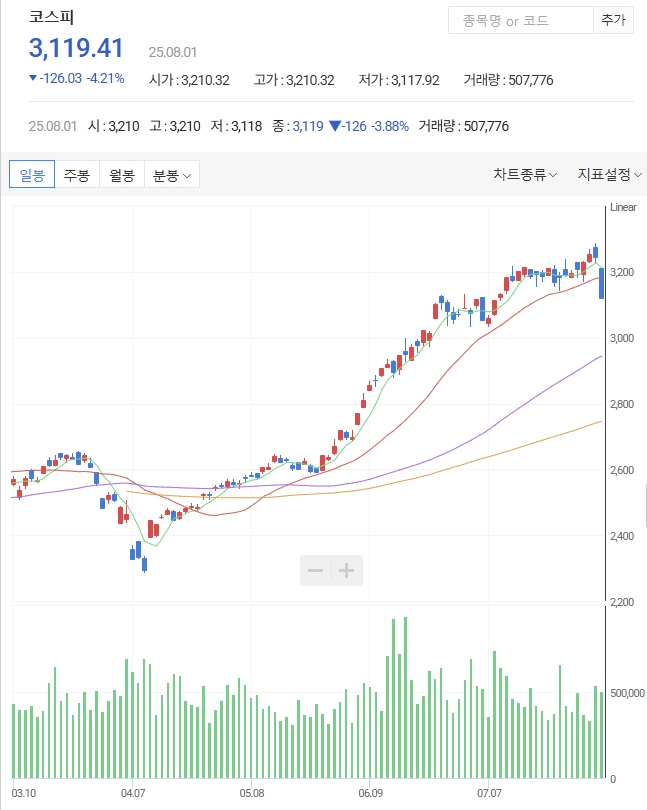 코스피 일봉 차트