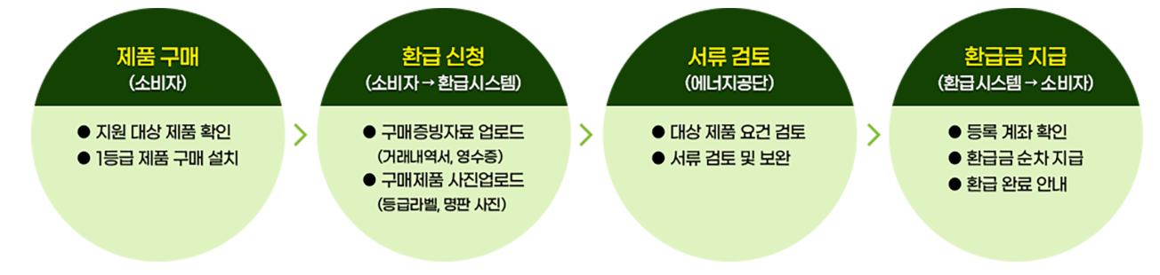 으뜸가전제품 환불 지원사업 관련 이미지