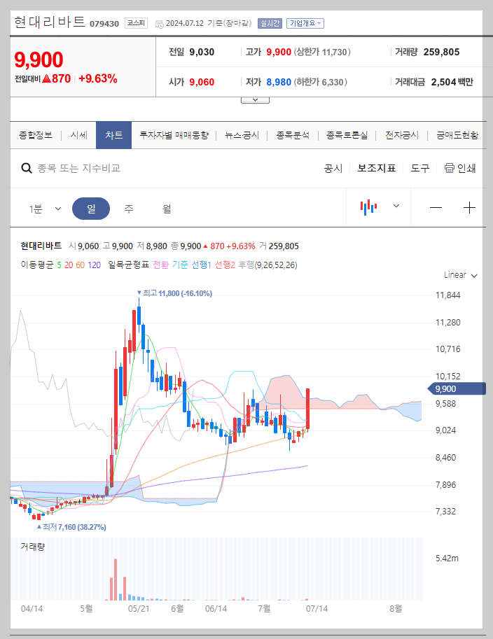 현대리바트 주가 분석