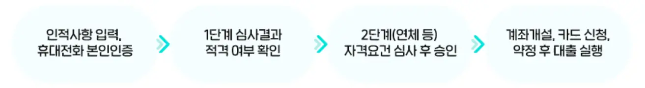 경기청년-기회사다리금융