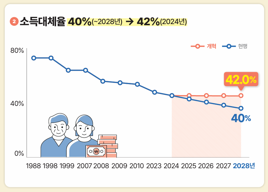 국민연금 개혁안 예상수령액