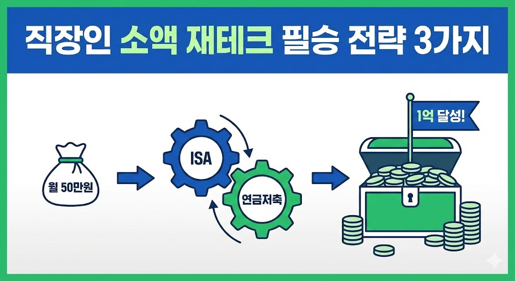 월 50만원 돈주머니가 ISA와 연금저축 톱니바퀴를 거쳐 1억 달성 보물상자로 변하는 과정을 보여주는 인포그래픽 썸네일