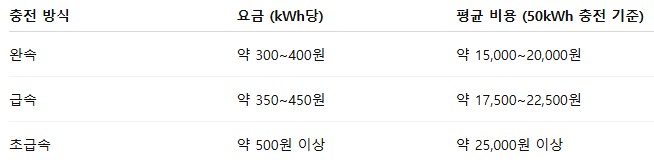 전기차충전요금