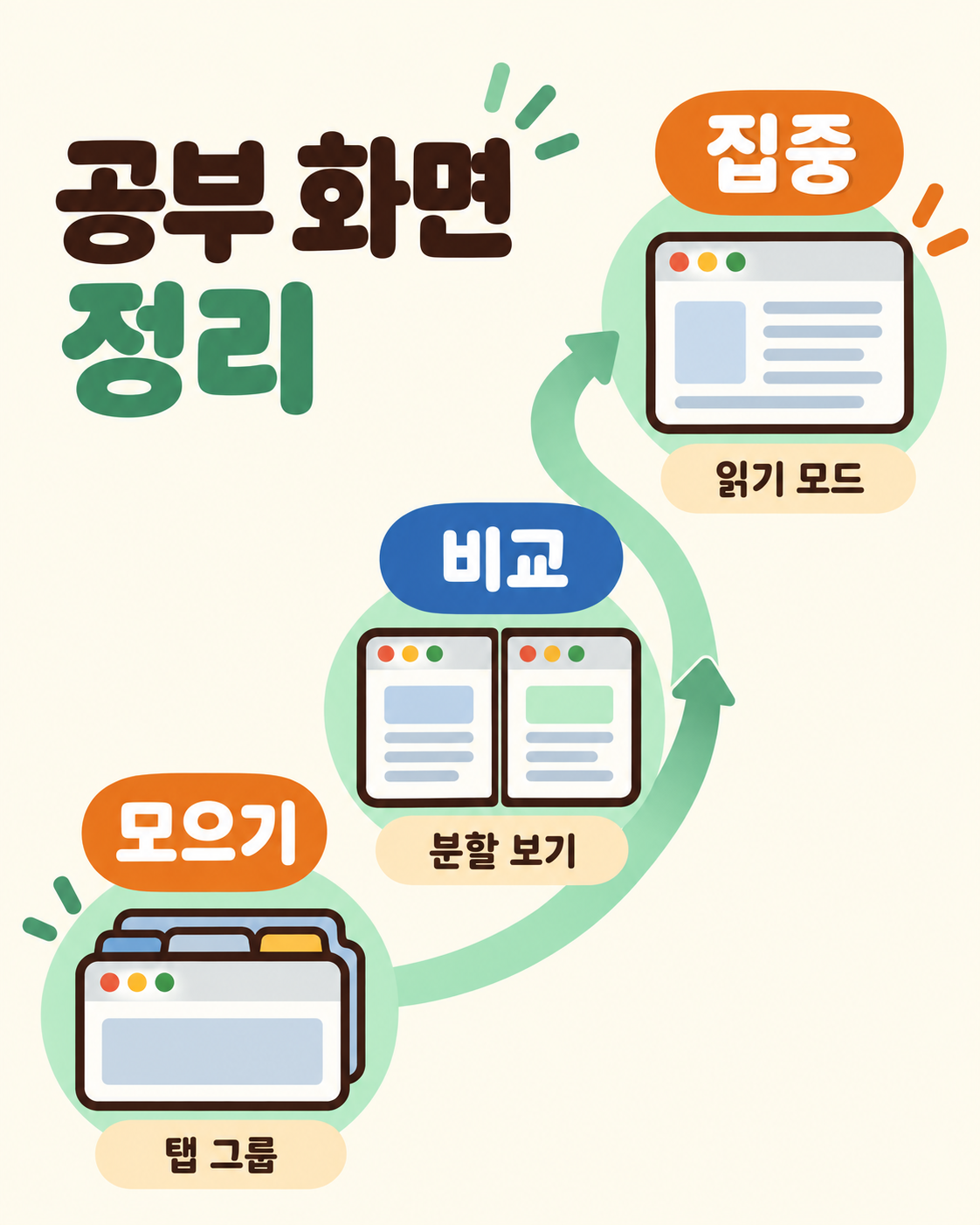 크롬 공부 기능, 탭 정리와 읽기 모드는 어떻게 쓸까요?