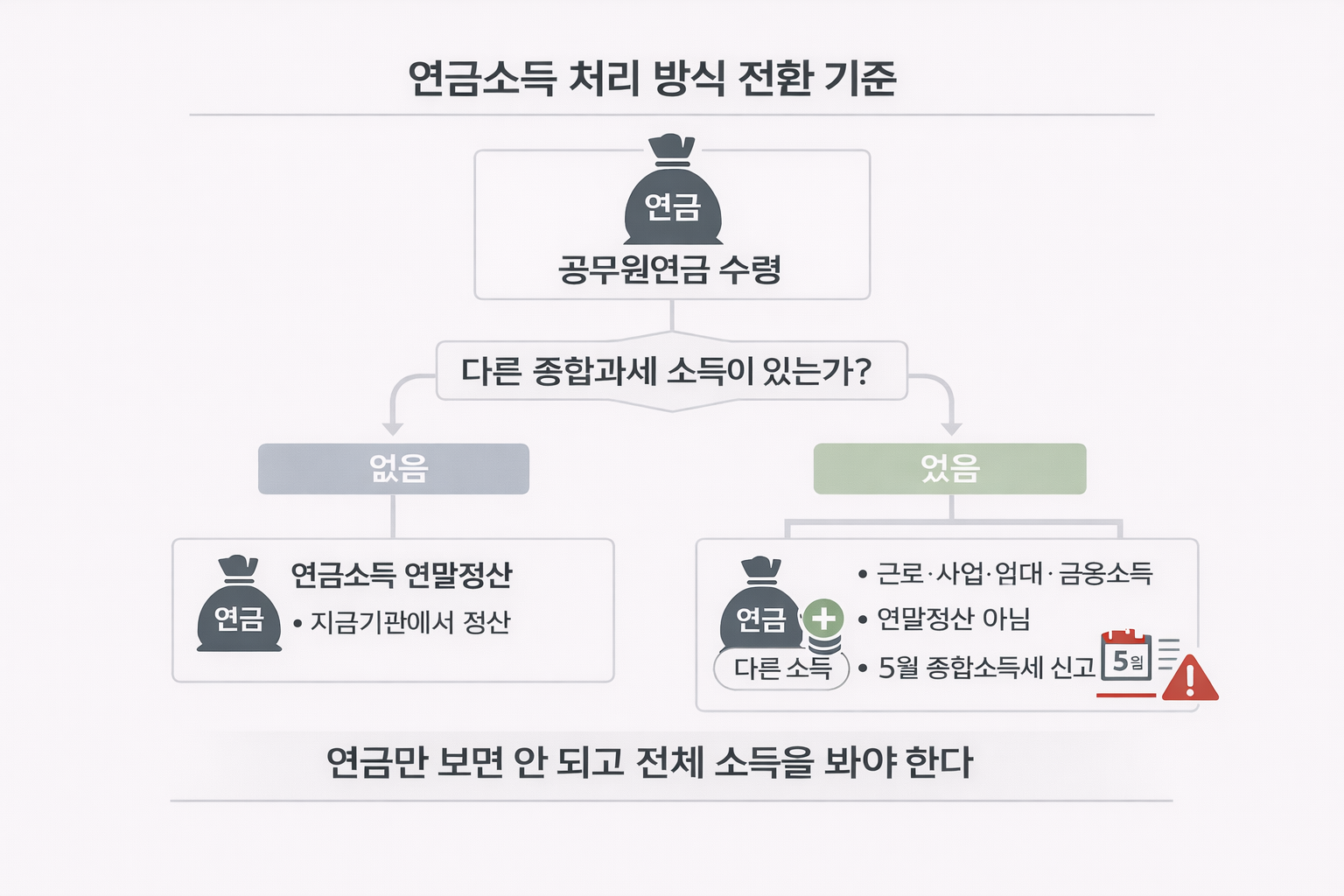 연금소득 연말정산에서 종합소득세 신고로 전환되는 조건 흐름도