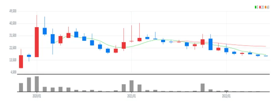 센트랄모텍 월봉