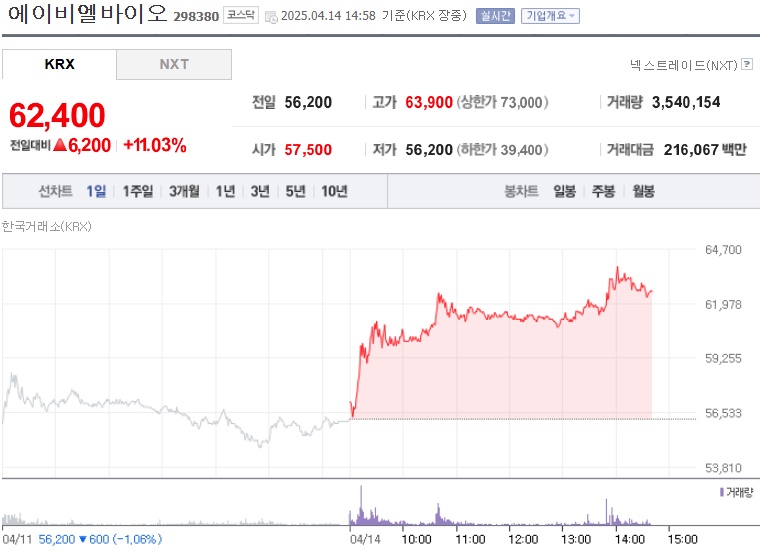 에이비엘바이오 주가 (0414)