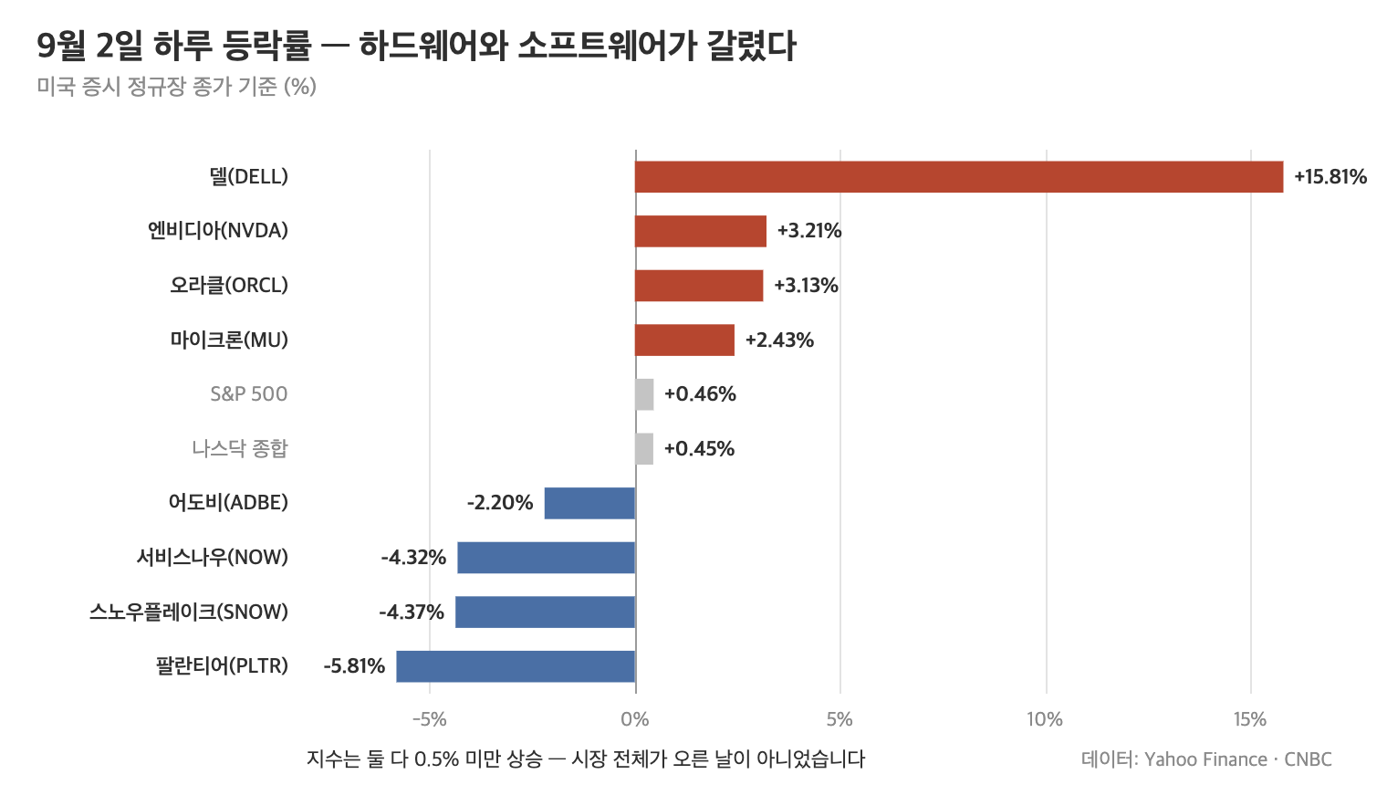 2026년 9월 2일 델 15.81% 상승과 팔란티어 5.81% 하락 등 주요 종목 등락률을 비교한 가로 막대그래프