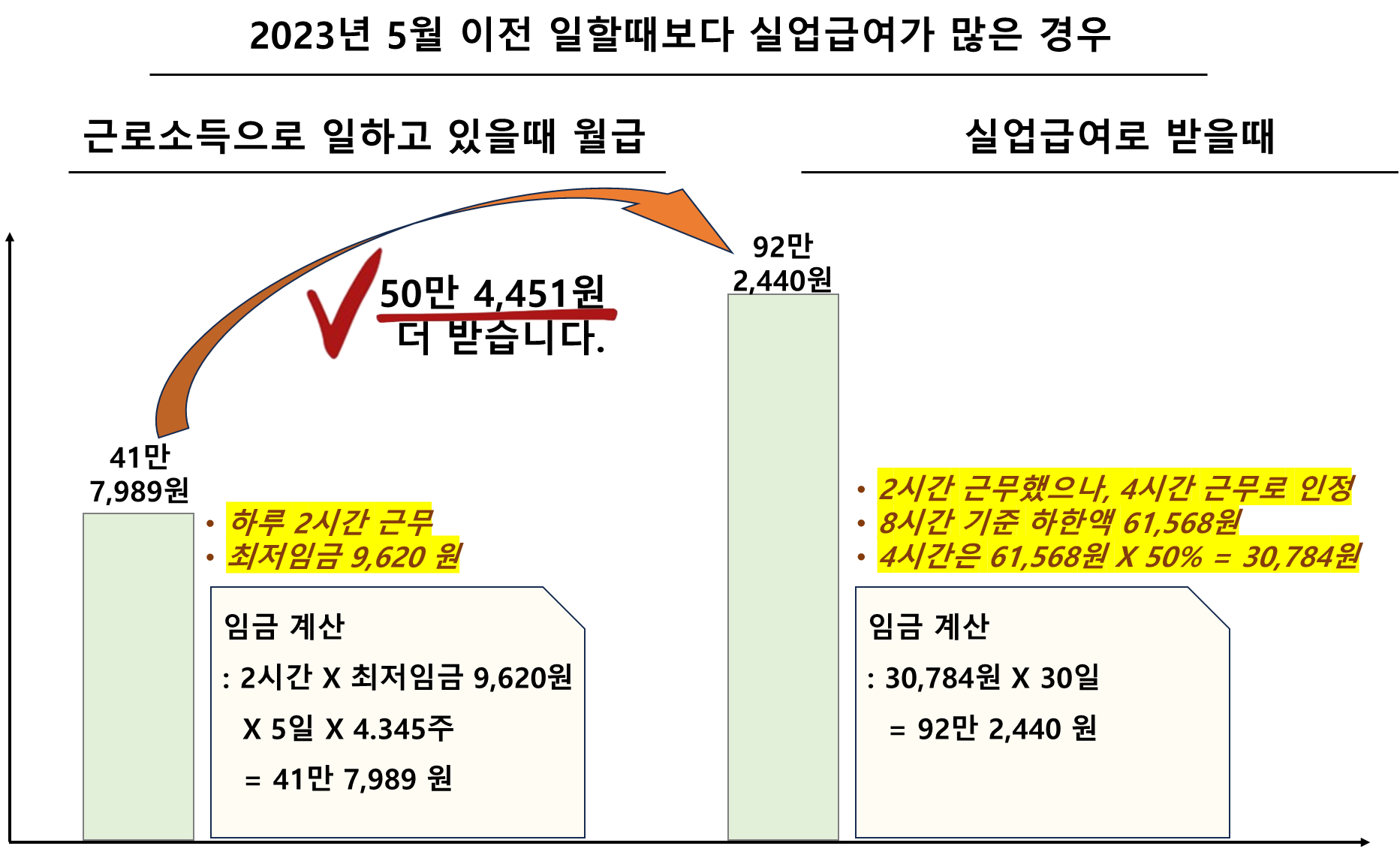 일할때보다 실업급여가 많은 경우(2023년 5월 이전)