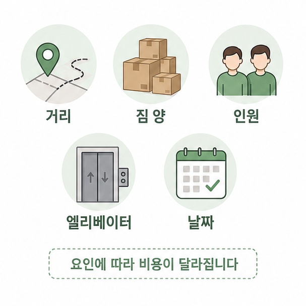 이사비용 결정 요인 정리