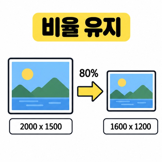 2000 x 1500 사진을 비율을 유지해 80%로 줄여 1600 x 1200으로 바꾸는 그림