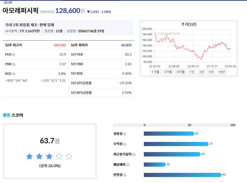 아모레퍼시픽 지표