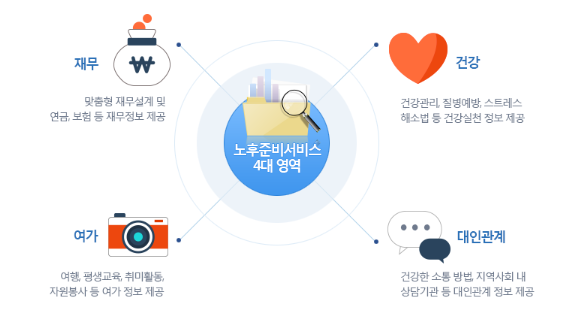국민연금공단노후준비서비스