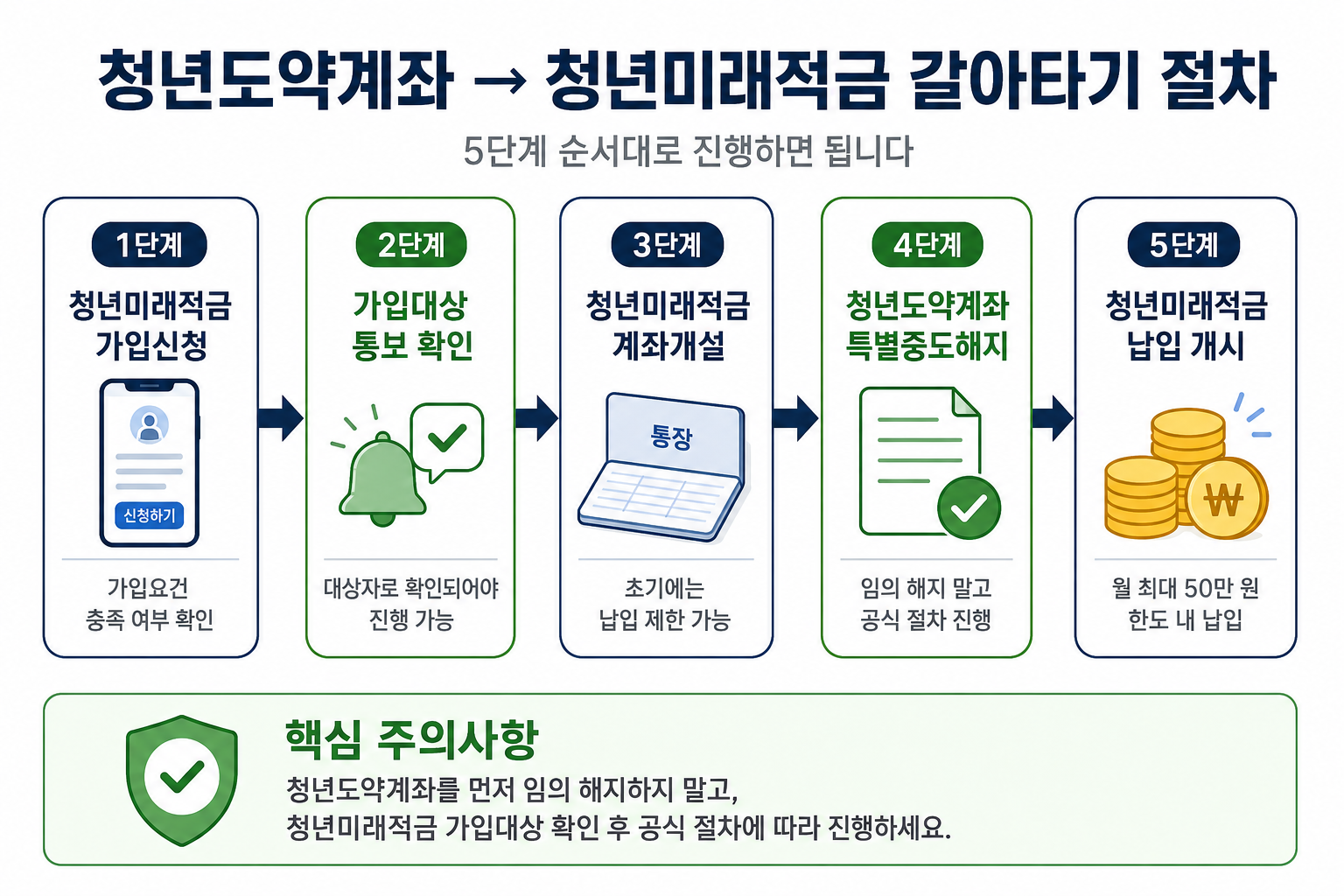 #청년도약계좌 갈아타기청년도약계좌 갈아타기 태그 삭제#청년도약계좌 해지청년도약계좌 해지 태그 삭제#청년도약계좌 특별중도해지청년도약계좌 특별중도해지 태그 삭제#청년미래적금 우대형청년미래적금 우대형 태그 삭제#청년미래적금 갈아타기청년미래적금 갈아타기 태그 삭제#청년도약계좌 청년미래적금 전환청년도약계좌 청년미래적금 전환 태그 삭제#청년미래적금 가입요건청년미래적금 가입요건 태그 삭제