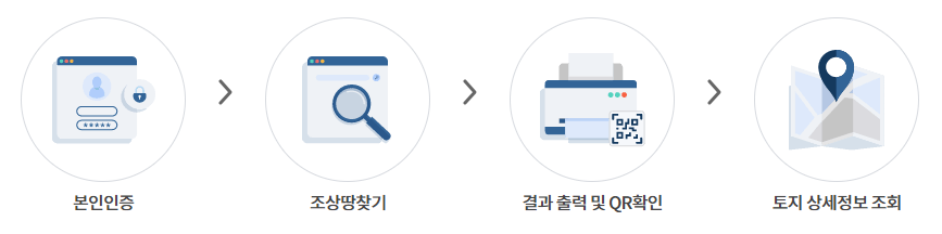 조상 땅 찾기 신청 방법
