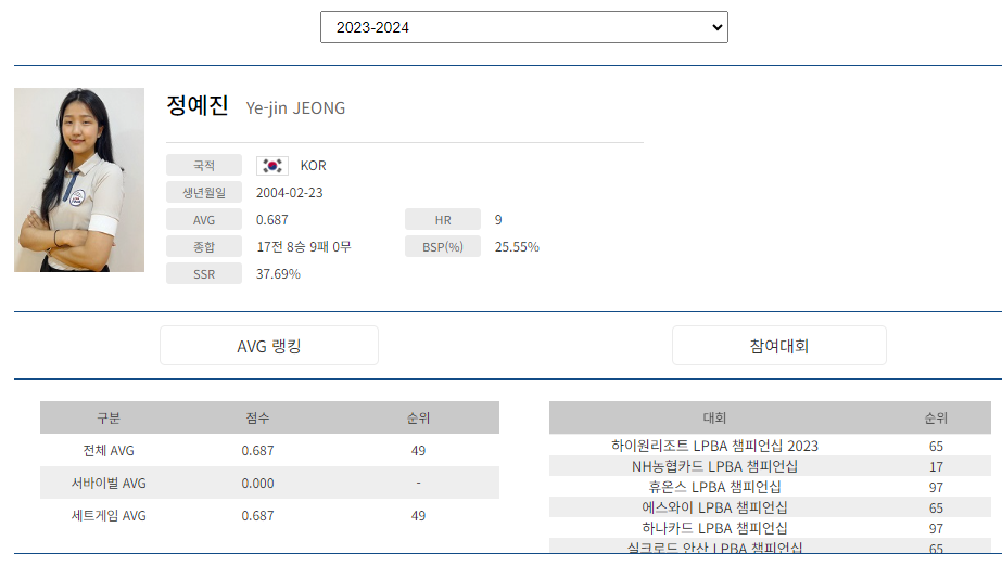 프로당구 2023-24 시즌, 정예진 당구선수 LPBA투어 경기지표