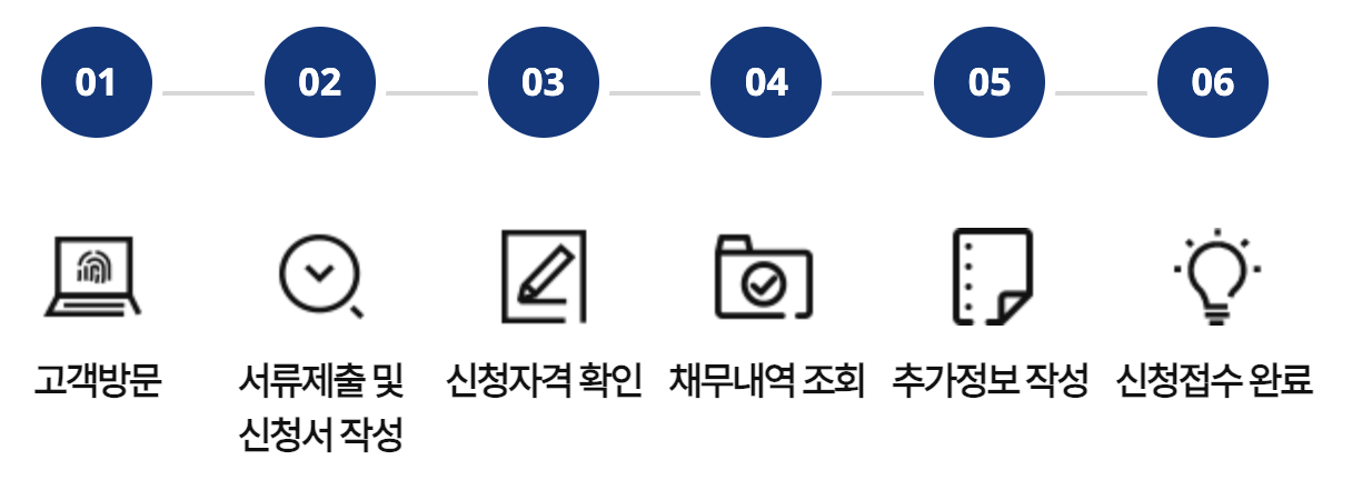새출발기금 상담창구 신청 순서