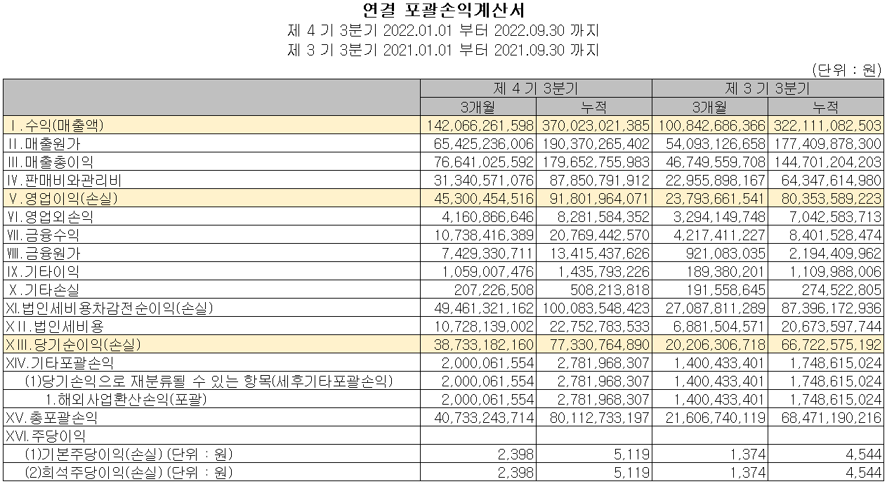피에스케이 - 손익계산서