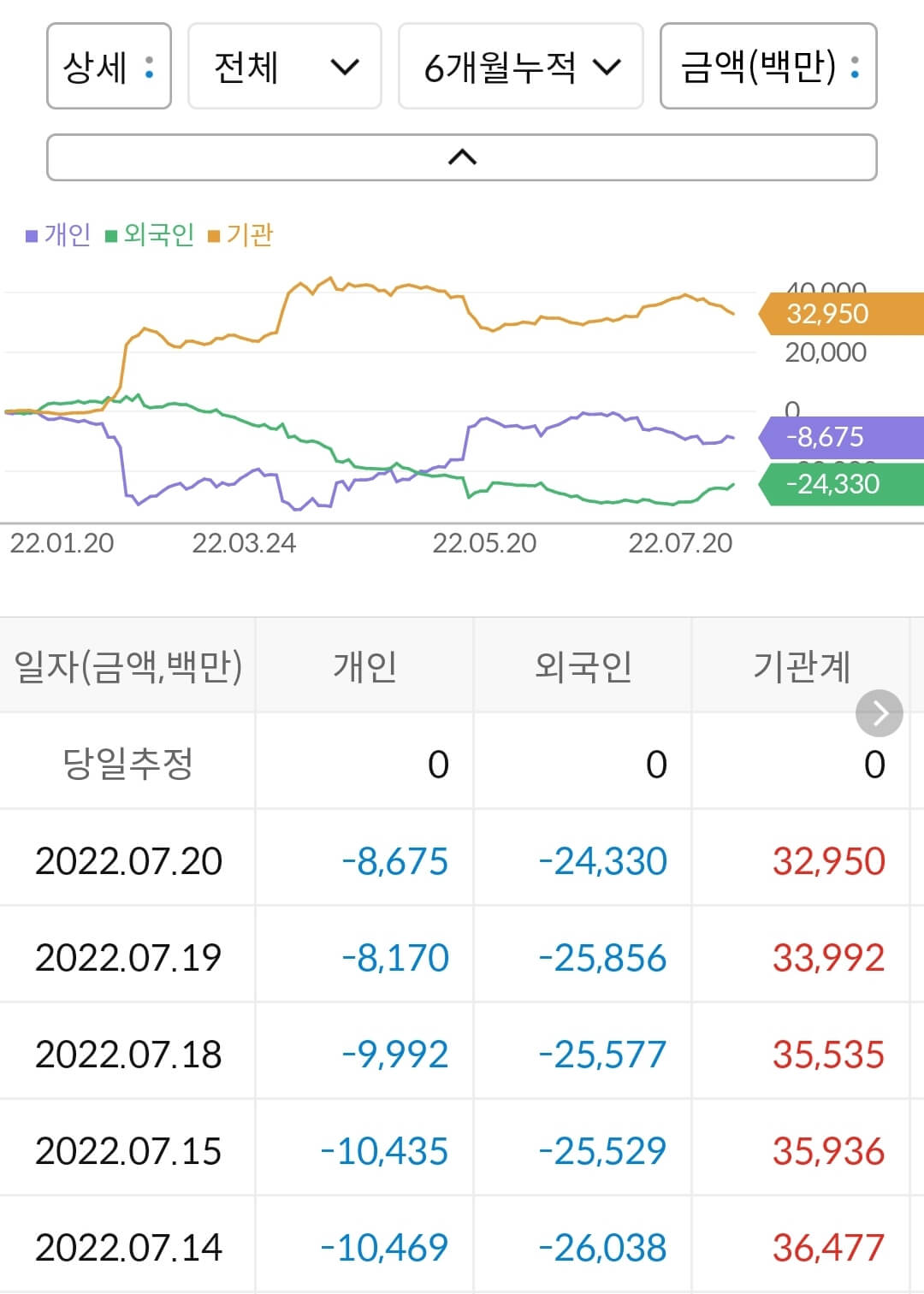 한국콜마 누적 수급