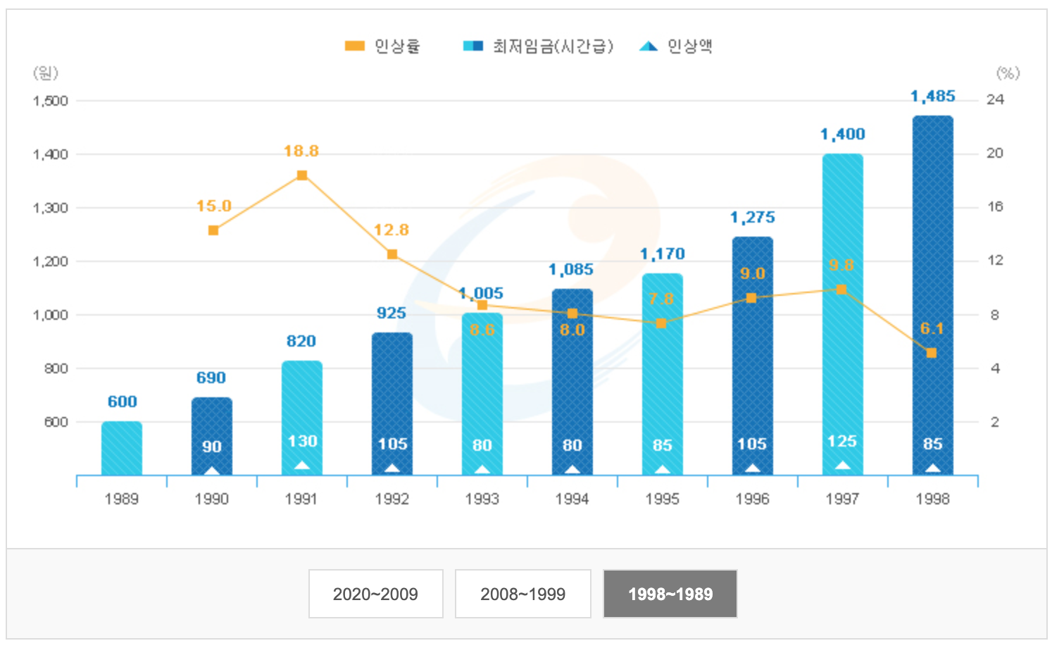 &ldquo;연도별_최저임금_3&rdquo;