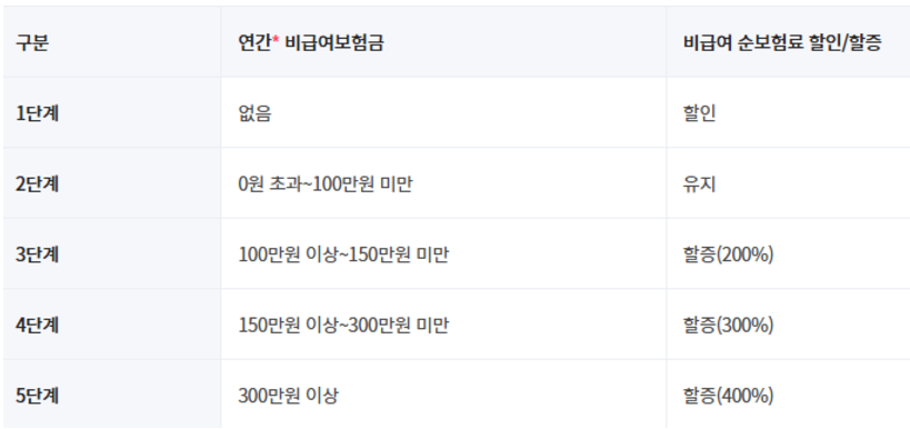 한의원 추나도 지급 되는 DB 실손 보험 후기, 보험료와 다른 보험사 비교