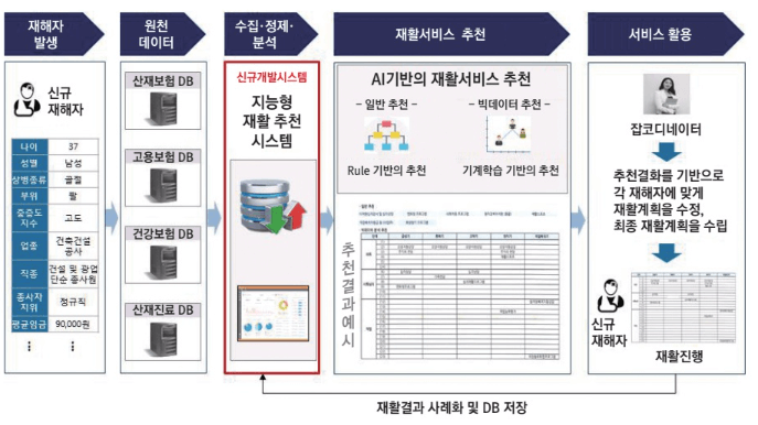 산업재해