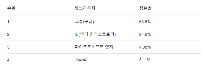 크롬 다운로드 방법