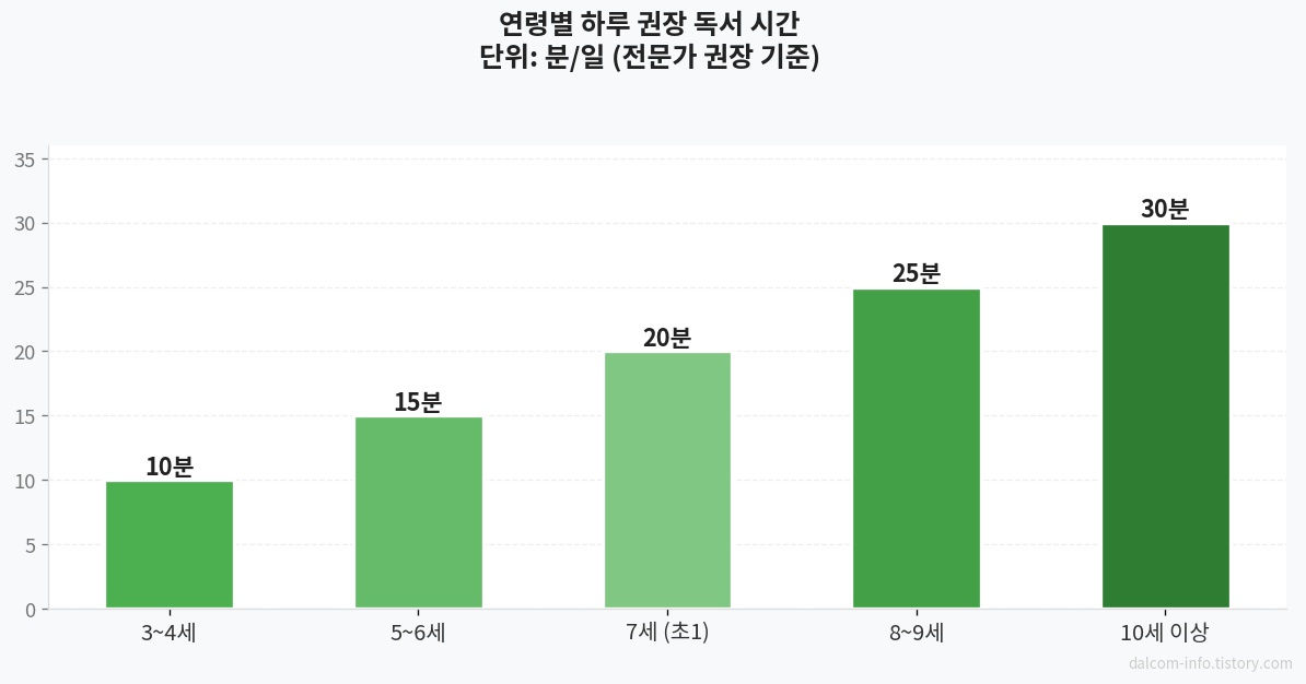 아이 그림책 독서 모습