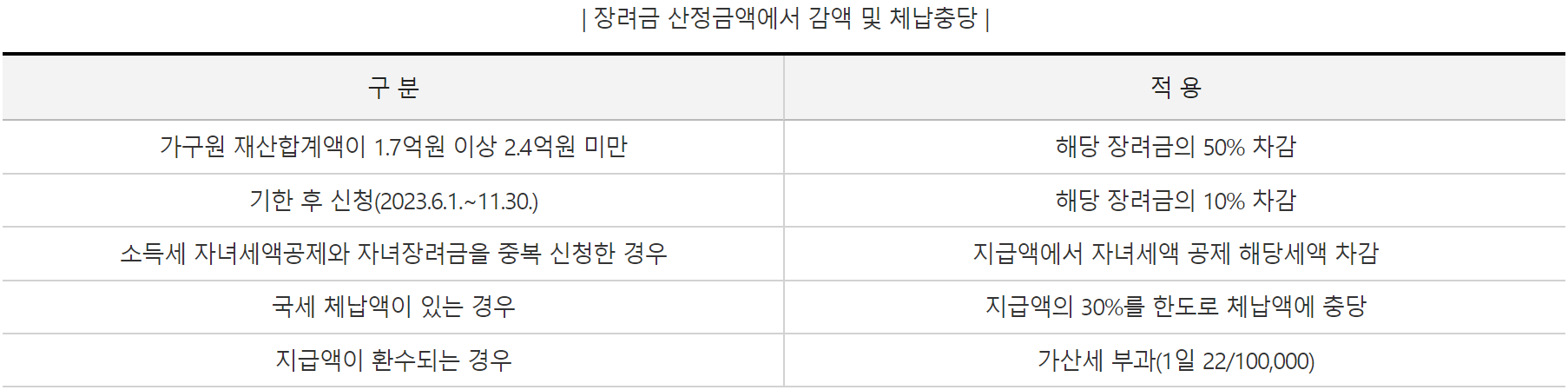 근로장려금-신청제외자