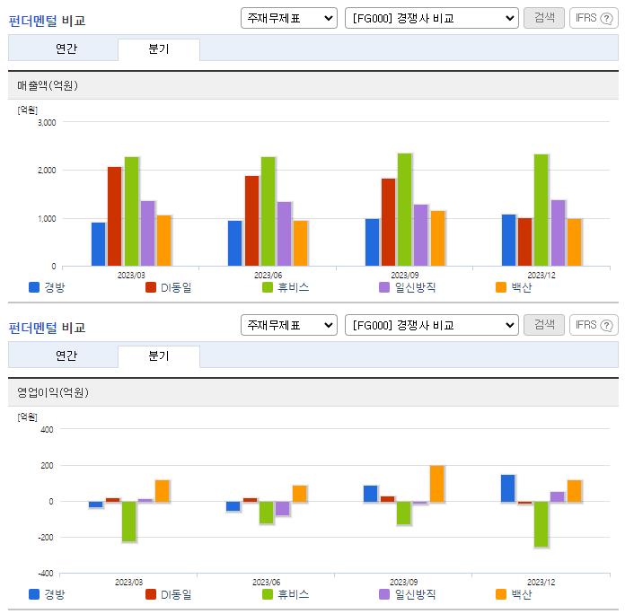 경방_업종분석